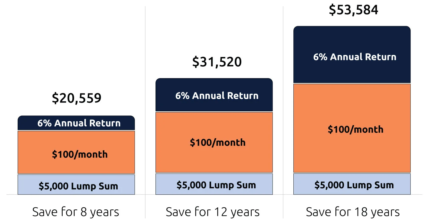 This chart shows how savings grow over time